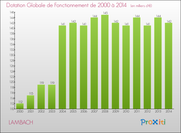 Evolution du montant de la Dotation Globale de Fonctionnement pour la commune de LAMBACH de 2000 à 2014 Evolution du montant de la Dotation Globale de Fonctionnement pour LAMBACH de 2000 à 2014