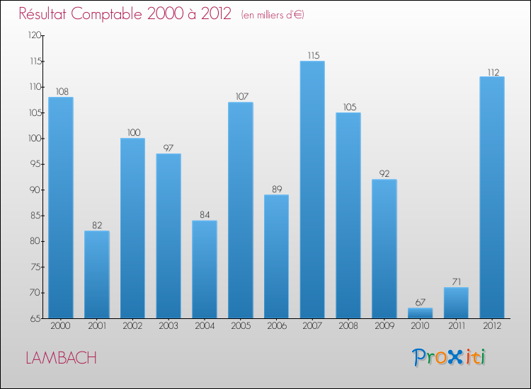 Evolution du résultat comptable pour la commune de LAMBACH de 2000 à 2012 Evolution du résultat comptable pour LAMBACH de 2000 à 2012