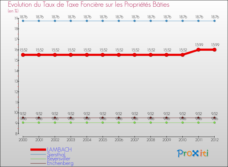 Evolution du taux de la taxe foncière sur le bati pour LAMBACH et les communes proches de 2000 à 2012 Comparaison des taux de taxe foncière sur le bati pour LAMBACH et les communes voisines de 2000 à 2012