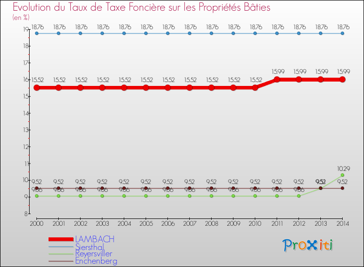Evolution du taux de la taxe foncière sur le bati pour LAMBACH et les communes proches de 2000 à 2014 Comparaison des taux de taxe foncière sur le bati pour LAMBACH et les communes voisines de 2000 à 2014