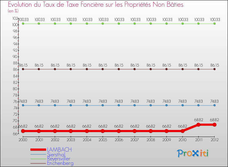 Evolution du taux de la taxe foncière sur les immeubles et terrains non batis pour LAMBACH et les communes proches de 2000 à 2012 Comparaison des taux de la taxe foncière sur les immeubles et terrains non batis pour LAMBACH et les communes voisines de 2000 à 2012