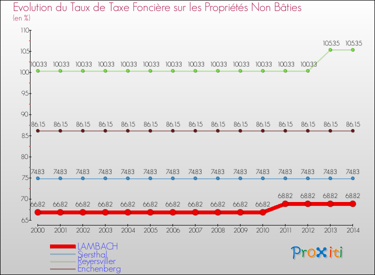 Evolution du taux de la taxe foncière sur les immeubles et terrains non batis pour LAMBACH et les communes proches de 2000 à 2014 Comparaison des taux de la taxe foncière sur les immeubles et terrains non batis pour LAMBACH et les communes voisines de 2000 à 2014
