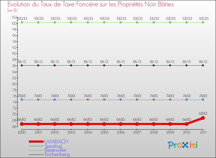 Evolution du taux de la taxe foncière sur les immeubles et terrains non batis pour LAMBACH et les communes proches Comparaison des taux de la taxe foncière sur les immeubles et terrains non batis pour LAMBACH et les communes voisines