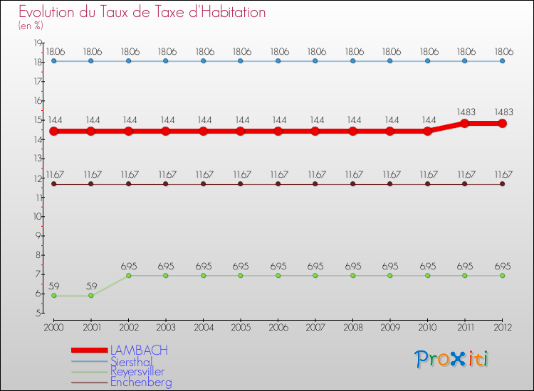 Evolution du taux de la taxe d'habitation pour LAMBACH et les communes proches Comparaison des taux de la taxe d'habitation pour LAMBACH et les communes voisines