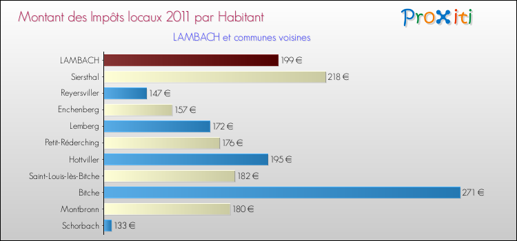 Montant des impôts locaux par Habitant pour LAMBACH et les communes proches Comparaison des impôts locaux par habitant pour LAMBACH et les communes voisines