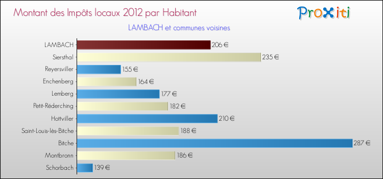 Montant des impôts locaux par Habitant pour LAMBACH et les communes proches Comparaison des impôts locaux par habitant pour LAMBACH et les communes voisines