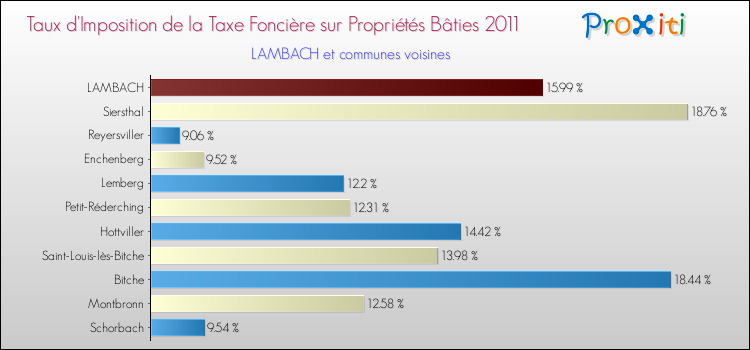 Taux d'imposition de la taxe foncière sur le bati 2011 pour LAMBACH et les communes proches Comparaison des taux d'imposition de la taxe foncière sur le bati 2011 pour LAMBACH et les communes voisines