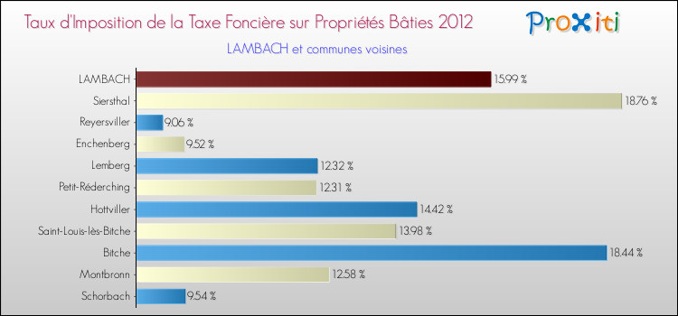 Taux d'imposition de la taxe foncière sur le bati 2012 pour LAMBACH et les communes proches Comparaison des taux d'imposition de la taxe foncière sur le bati 2012 pour LAMBACH et les communes voisines