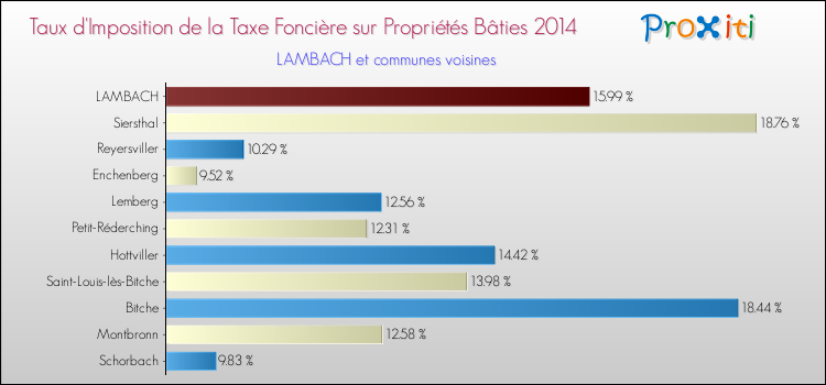 Taux d'imposition de la taxe foncière sur le bati 2014 pour LAMBACH et les communes proches Comparaison des taux d'imposition de la taxe foncière sur le bati 2014 pour LAMBACH et les communes voisines