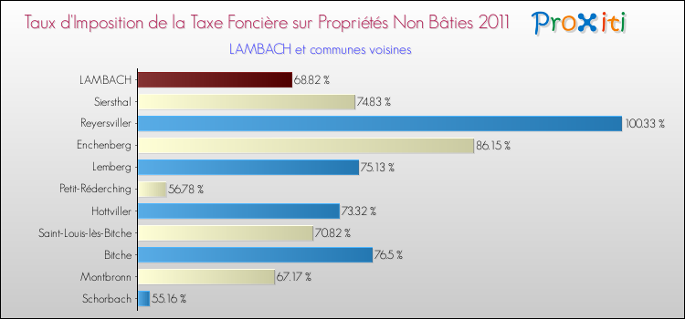 Taux d'imposition de la taxe foncière sur les immeubles et terrains non batis 2011 pour LAMBACH et les communes proches Comparaison des taux d'imposition de la taxe foncière sur les immeubles et terrains non batis 2011 pour LAMBACH et les communes voisines