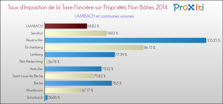 Taux d'imposition de la taxe foncière sur les immeubles et terrains non batis 2014 pour LAMBACH et les communes proches Comparaison des taux d'imposition de la taxe foncière sur les immeubles et terrains non batis 2014 pour LAMBACH et les communes voisines