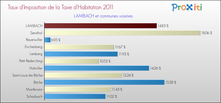 Taux d'imposition de la taxe d'habitation 2011 pour LAMBACH et les communes proches Comparaison des taux d'imposition de la taxe d'habitation 2011 pour LAMBACH et les communes voisines