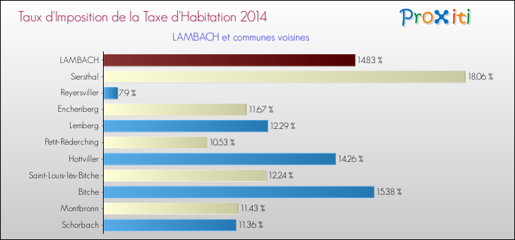 Taux d'imposition de la taxe d'habitation 2014 pour LAMBACH et les communes proches Comparaison des taux d'imposition de la taxe d'habitation 2014 pour LAMBACH et les communes voisines