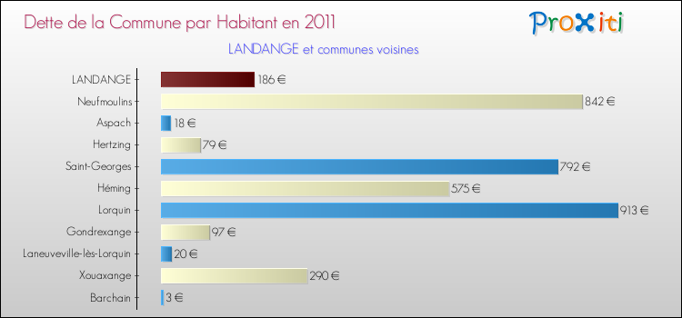 Dette par habitant de la commune en 2011 pour LANDANGE et les communes proches Comparaison de la dette par habitant de la commune en 2011 pour LANDANGE et les communes voisines