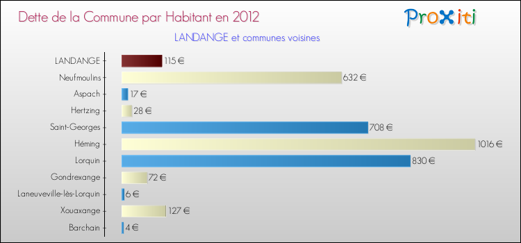 Dette par habitant de la commune en 2012 pour LANDANGE et les communes proches Comparaison de la dette par habitant de la commune en 2012 pour LANDANGE et les communes voisines