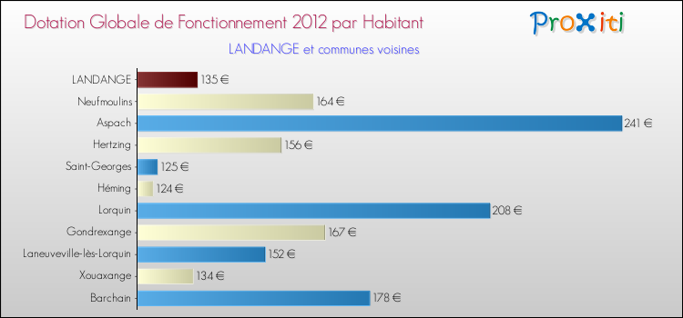 Montant des dotations globales de fonctionnement DGF par Habitant pour LANDANGE et les communes proches Comparaison des des dotations globales de fonctionnement DGF par habitant pour LANDANGE et les communes voisines