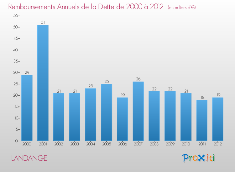 Evolution de l'annuité de la dette pour la commune de LANDANGE de 2000 à 2012 Annuités de la dette pour LANDANGE de 2000 à 2012