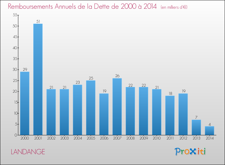 Evolution de l'annuité de la dette pour la commune de LANDANGE de 2000 à 2014 Annuités de la dette pour LANDANGE de 2000 à 2014