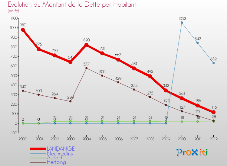 Evolution de la dette par habitant pour la commune de LANDANGE et les communes proches de 2000 à 2012 Comparaison de la dette par habitant pour LANDANGE et les communes voisines de 2000 à 2012