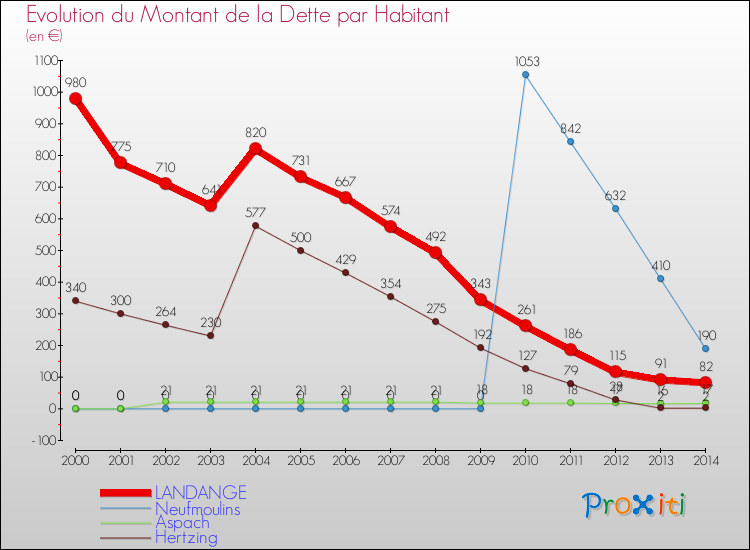 Evolution de la dette par habitant pour la commune de LANDANGE et les communes proches de 2000 à 2014 Comparaison de la dette par habitant pour LANDANGE et les communes voisines de 2000 à 2014
