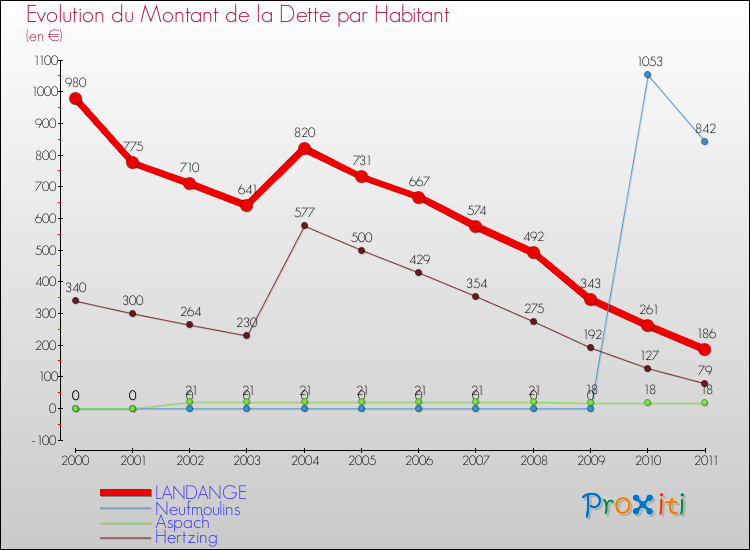 Evolution de la dette par habitant pour la commune de LANDANGE et les communes proches Comparaison de la dette par habitant pour LANDANGE et les communes voisines