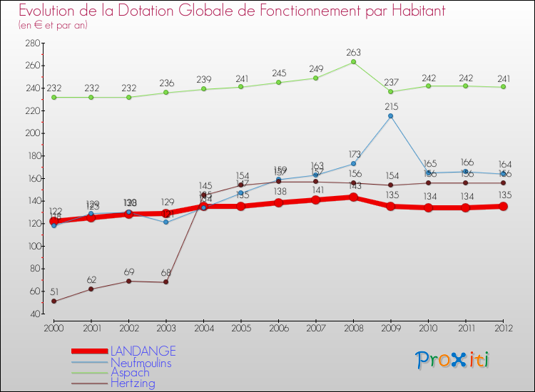 Evolution et montant de la dotation globale de fonctionnement par Habitant pour LANDANGE et les communes proches Comparaison des dotations globales de fonctionnement par habitant pour LANDANGE et les communes voisines
