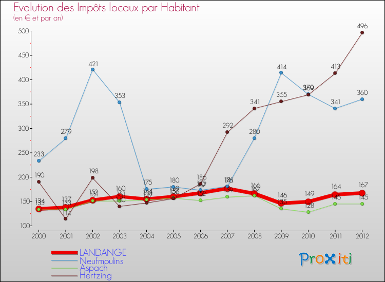 Evolution et montant des impôts locaux par Habitant pour LANDANGE et les communes proches Comparaison des impôts locaux par habitant pour LANDANGE et les communes voisines
