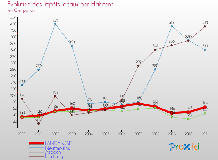 Evolution et montant des impôts locaux par Habitant pour LANDANGE et les communes proches Comparaison des impôts locaux par habitant pour LANDANGE et les communes voisines