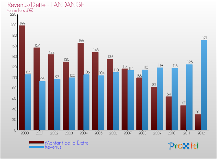 Evolution comparée de la dette et des revenus pour la commune de LANDANGE de 2000 à 2012 Comparaison de la dette et des revenus pour LANDANGE de 2000 à 2012