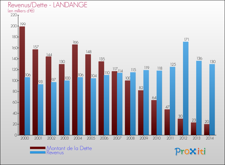 Evolution comparée de la dette et des revenus pour la commune de LANDANGE de 2000 à 2014 Comparaison de la dette et des revenus pour LANDANGE de 2000 à 2014