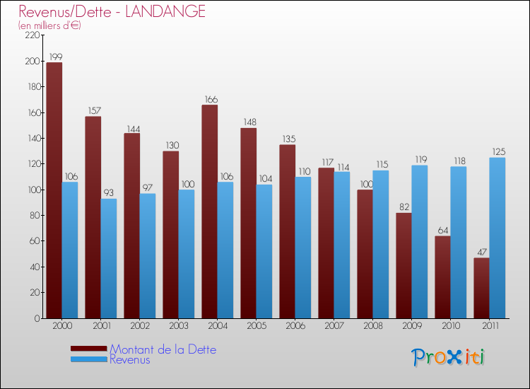 Evolution comparée de la dette et des revenus pour la commune de LANDANGE de 2000 à 2011 Comparaison de la dette et des revenus pour LANDANGE de 2000 à 2011