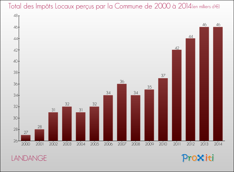 Evolution des Impôts Locaux pour la commune de LANDANGE de 2000 à 2014 Evolution des Impôts Locaux pour LANDANGE de 2000 à 2014