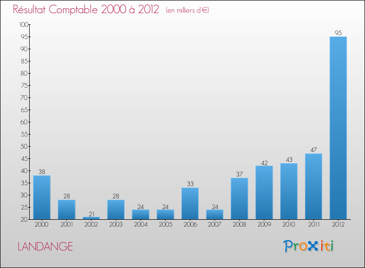 Evolution du résultat comptable pour la commune de LANDANGE de 2000 à 2012 Evolution du résultat comptable pour LANDANGE de 2000 à 2012