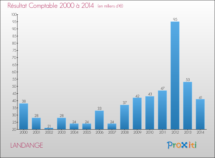 Evolution du résultat comptable pour la commune de LANDANGE de 2000 à 2014 Evolution du résultat comptable pour LANDANGE de 2000 à 2014
