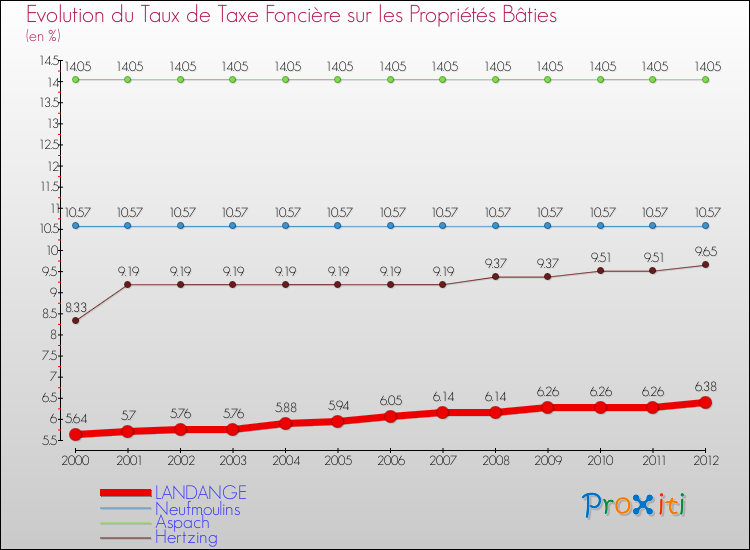 Evolution du taux de la taxe foncière sur le bati pour LANDANGE et les communes proches de 2000 à 2012 Comparaison des taux de taxe foncière sur le bati pour LANDANGE et les communes voisines de 2000 à 2012
