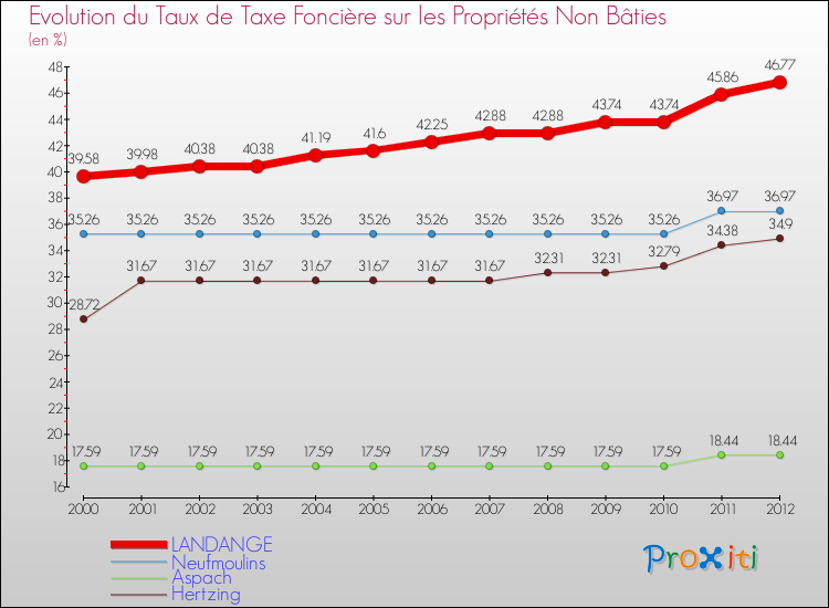 Evolution du taux de la taxe foncière sur les immeubles et terrains non batis pour LANDANGE et les communes proches de 2000 à 2012 Comparaison des taux de la taxe foncière sur les immeubles et terrains non batis pour LANDANGE et les communes voisines de 2000 à 2012