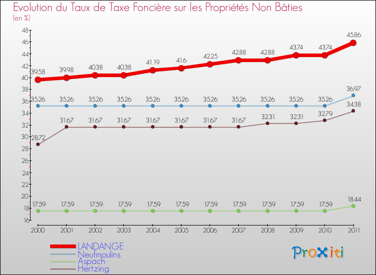 Evolution du taux de la taxe foncière sur les immeubles et terrains non batis pour LANDANGE et les communes proches Comparaison des taux de la taxe foncière sur les immeubles et terrains non batis pour LANDANGE et les communes voisines