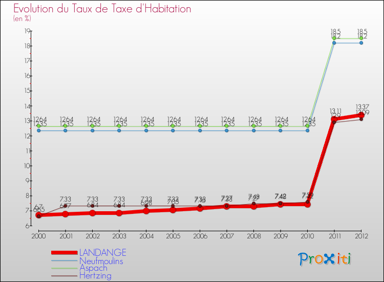 Evolution du taux de la taxe d'habitation pour LANDANGE et les communes proches Comparaison des taux de la taxe d'habitation pour LANDANGE et les communes voisines