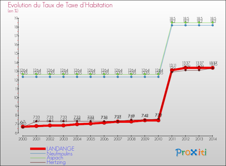 Evolution du taux de la taxe d'habitation pour LANDANGE et les communes proches de 2000 à 2014 Comparaison des taux de la taxe d'habitation pour LANDANGE et les communes voisines de 2000 à 2014