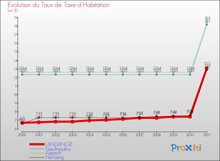 Evolution du taux de la taxe d'habitation pour LANDANGE et les communes proches Comparaison des taux de la taxe d'habitation pour LANDANGE et les communes voisines