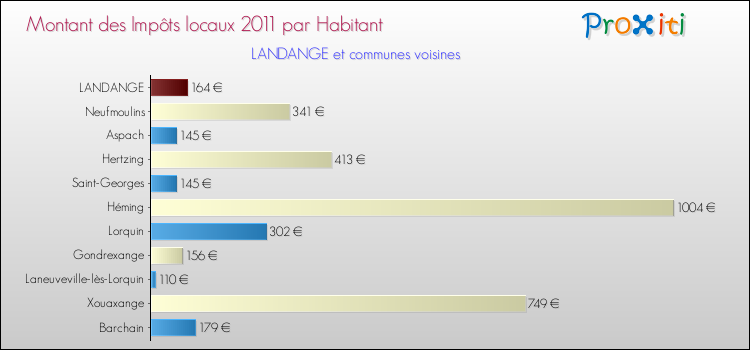 Montant des impôts locaux par Habitant pour LANDANGE et les communes proches Comparaison des impôts locaux par habitant pour LANDANGE et les communes voisines