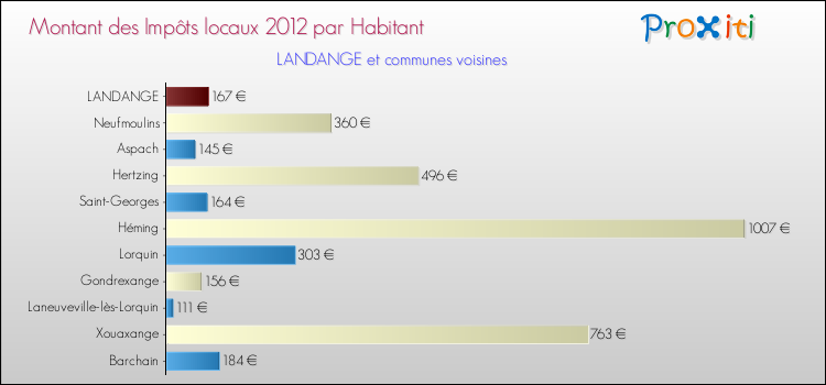 Montant des impôts locaux par Habitant pour LANDANGE et les communes proches Comparaison des impôts locaux par habitant pour LANDANGE et les communes voisines