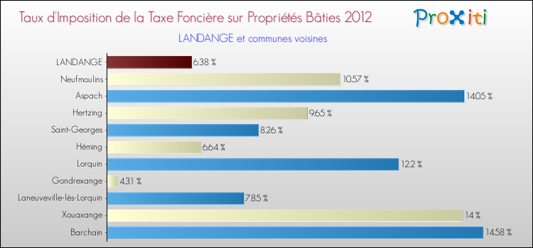 Taux d'imposition de la taxe foncière sur le bati 2012 pour LANDANGE et les communes proches Comparaison des taux d'imposition de la taxe foncière sur le bati 2012 pour LANDANGE et les communes voisines