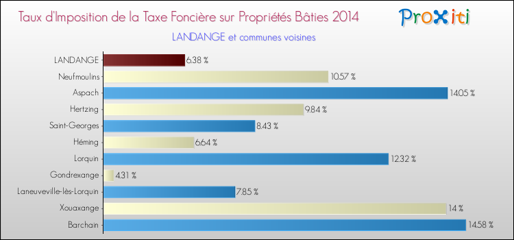 Taux d'imposition de la taxe foncière sur le bati 2014 pour LANDANGE et les communes proches Comparaison des taux d'imposition de la taxe foncière sur le bati 2014 pour LANDANGE et les communes voisines