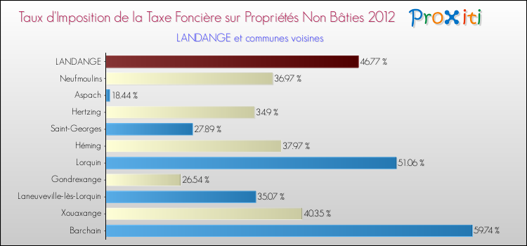 Taux d'imposition de la taxe foncière sur les immeubles et terrains non batis 2012 pour LANDANGE et les communes proches Comparaison des taux d'imposition de la taxe foncière sur les immeubles et terrains non batis 2012 pour LANDANGE et les communes voisines