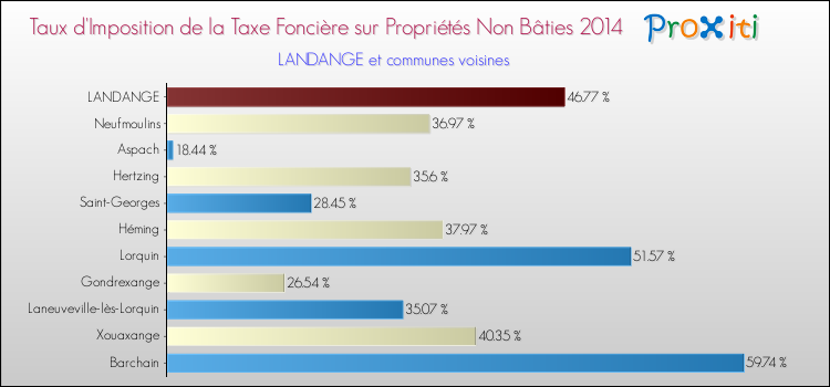 Taux d'imposition de la taxe foncière sur les immeubles et terrains non batis 2014 pour LANDANGE et les communes proches Comparaison des taux d'imposition de la taxe foncière sur les immeubles et terrains non batis 2014 pour LANDANGE et les communes voisines