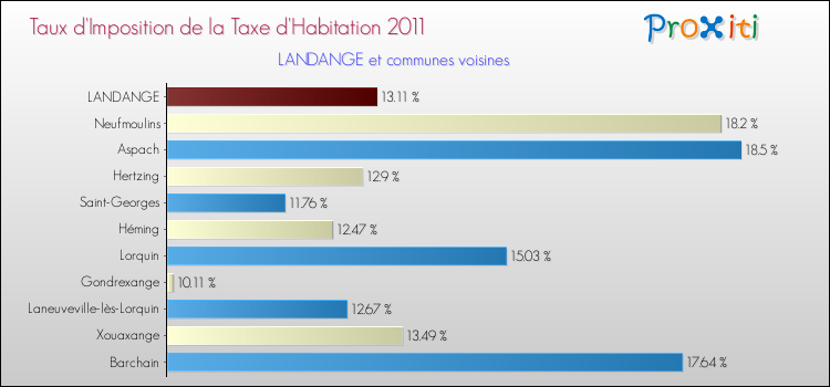 Taux d'imposition de la taxe d'habitation 2011 pour LANDANGE et les communes proches Comparaison des taux d'imposition de la taxe d'habitation 2011 pour LANDANGE et les communes voisines