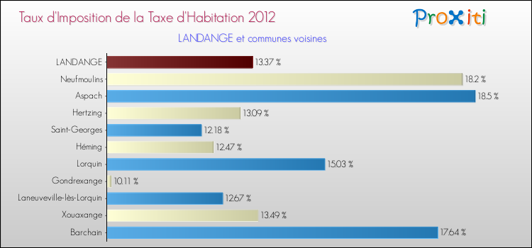 Taux d'imposition de la taxe d'habitation 2012 pour LANDANGE et les communes proches Comparaison des taux d'imposition de la taxe d'habitation 2012 pour LANDANGE et les communes voisines