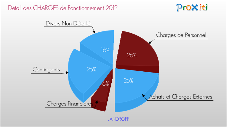 Décomposition des Charges de Fonctionnement 2012 de la commune de LANDROFF Charges de Fonctionnement 2012 pour la commune de LANDROFF