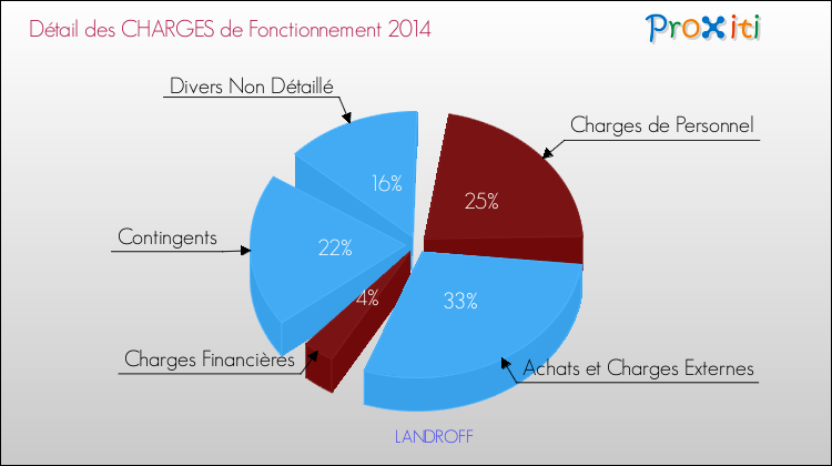 Décomposition des Charges de Fonctionnement 2014 de la commune de LANDROFF Charges de Fonctionnement 2014 pour la commune de LANDROFF